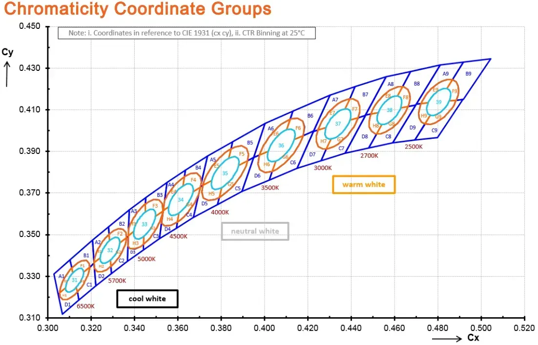 Chromaticity coordinate graph explaining LED chip BINNING