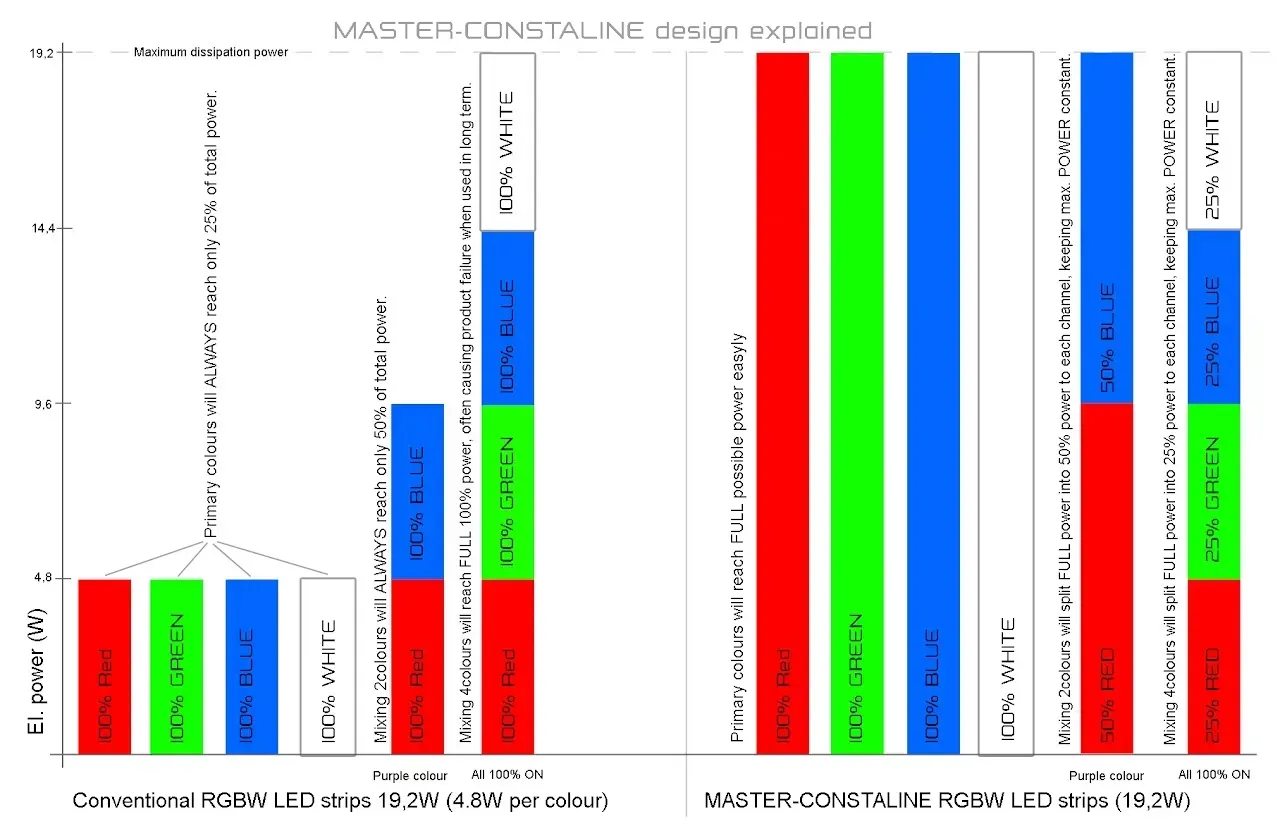 Graph showing how standard LED strips works and addup their power, and how CONSTALINE keeps the power constant all the time